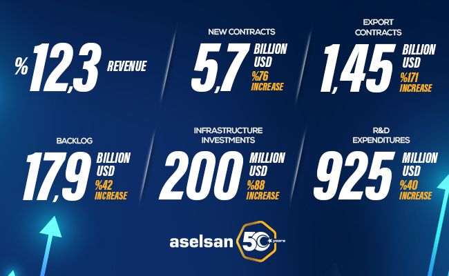 ASELSAN CONTINUES TO GROW WITH THE TECHNOLOGIES OF THE FUTURE - ASELSAN