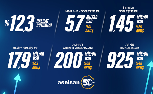 ASELSAN GELECEĞİN TEKNOLOJİLERİYLE BÜYÜMEYE DEVAM EDİYOR - ASELSAN